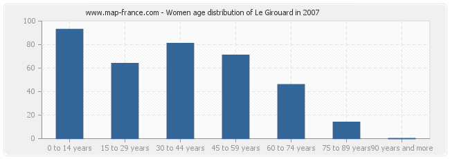 Women age distribution of Le Girouard in 2007